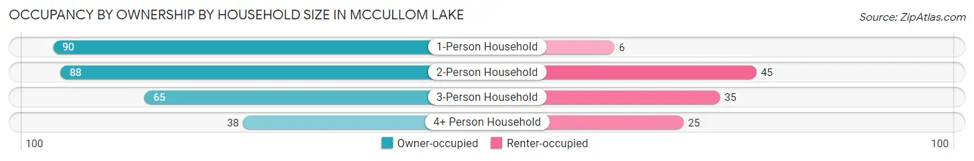 Occupancy by Ownership by Household Size in McCullom Lake