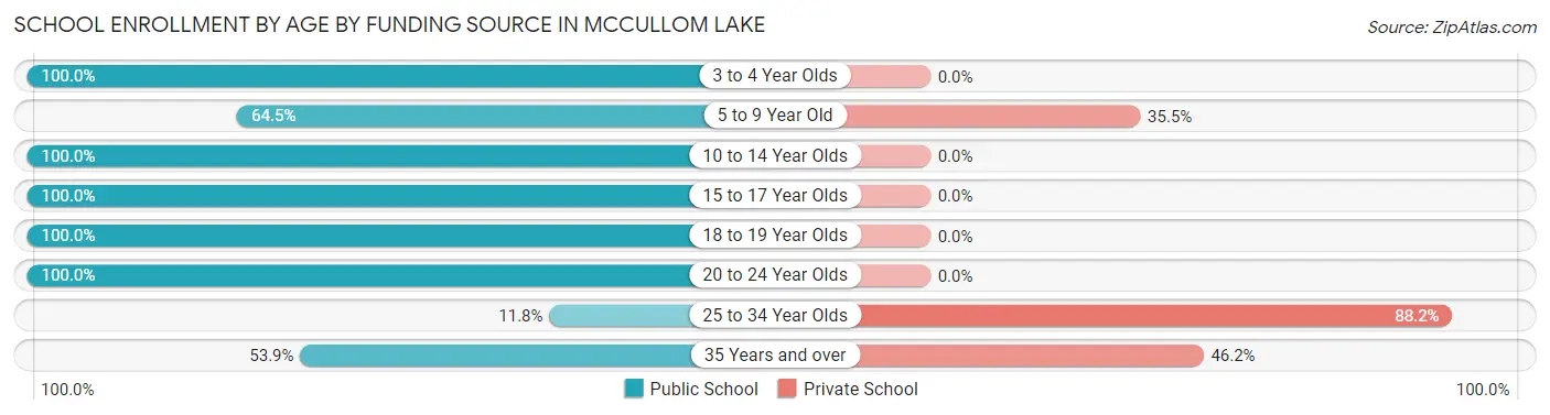 School Enrollment by Age by Funding Source in McCullom Lake