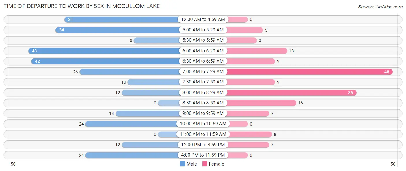 Time of Departure to Work by Sex in McCullom Lake