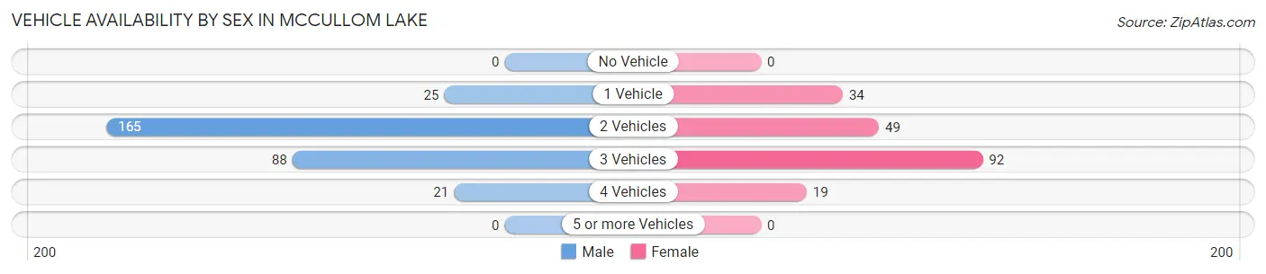 Vehicle Availability by Sex in McCullom Lake