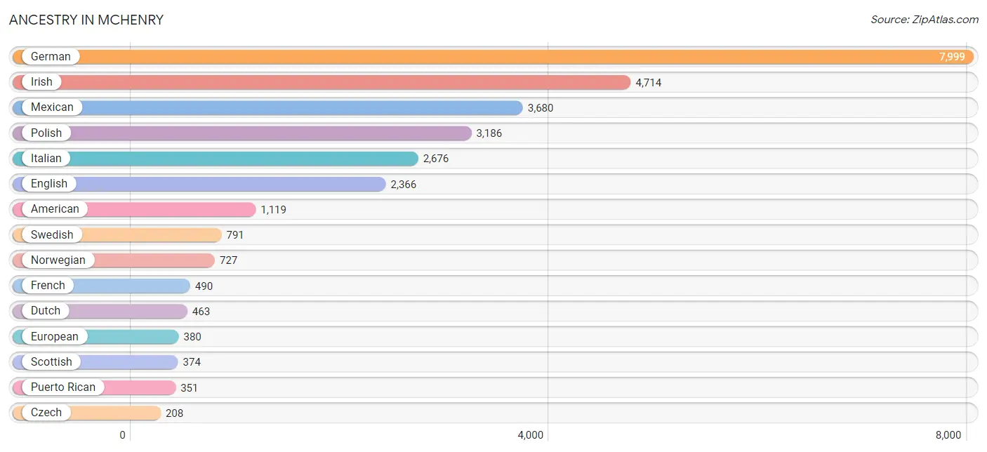 Ancestry in Mchenry