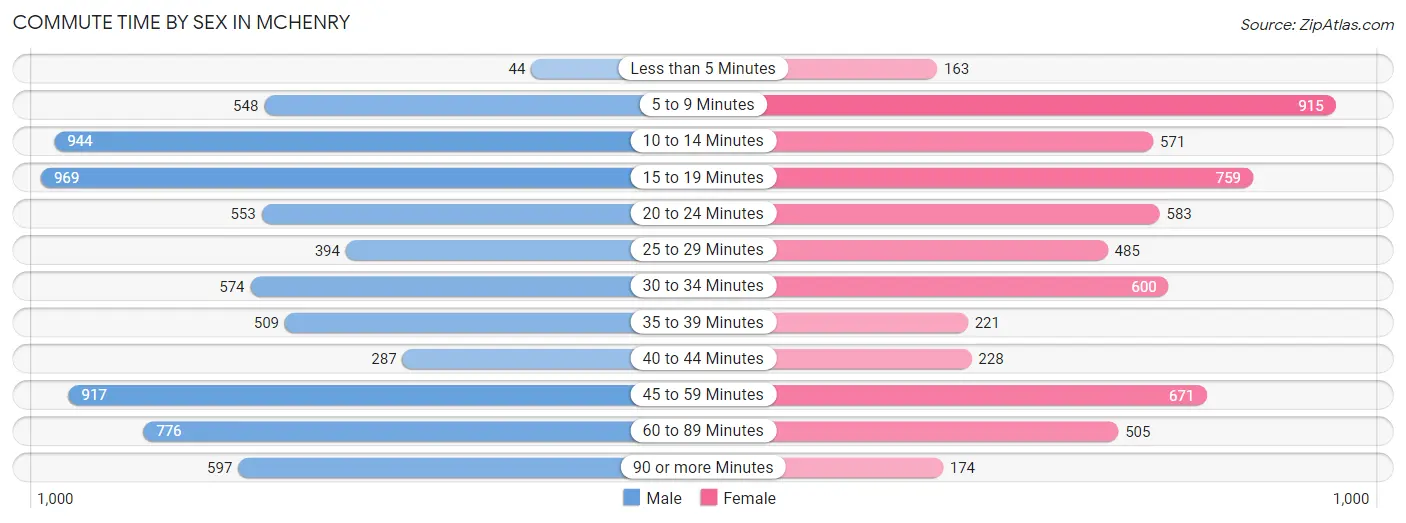 Commute Time by Sex in Mchenry