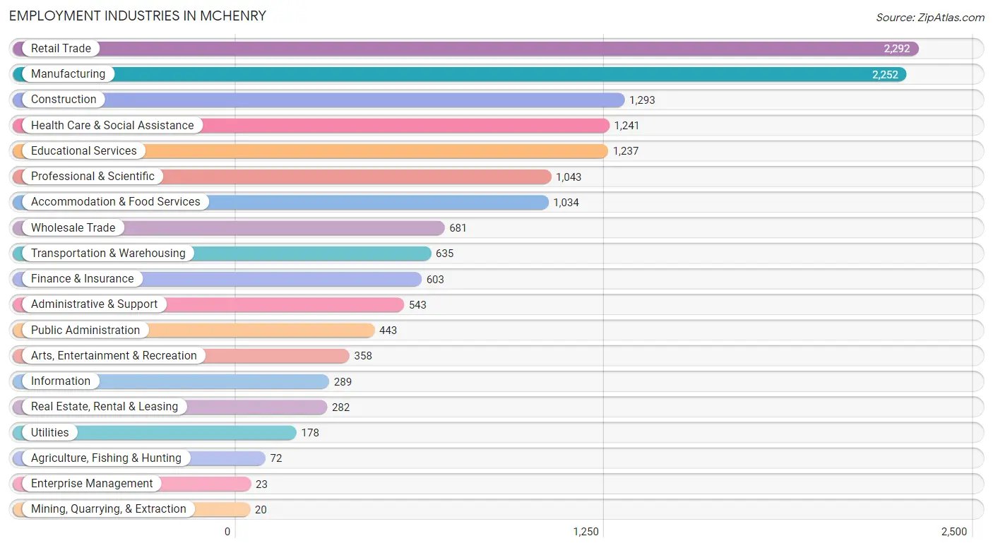 Employment Industries in Mchenry