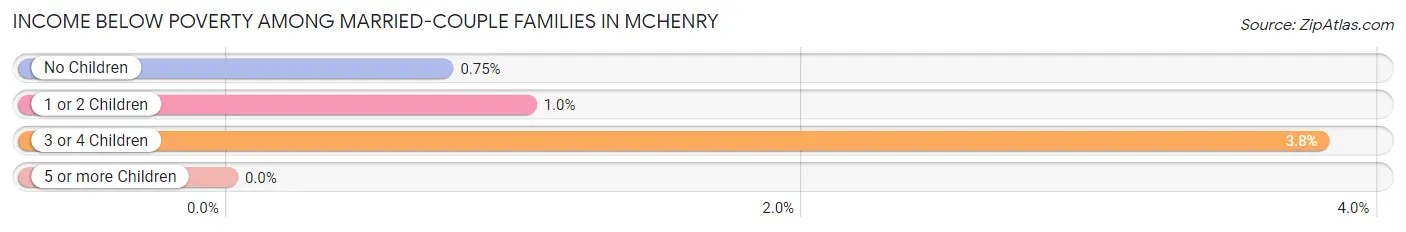 Income Below Poverty Among Married-Couple Families in Mchenry