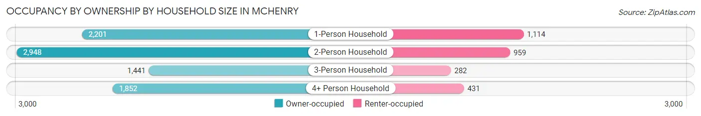 Occupancy by Ownership by Household Size in Mchenry