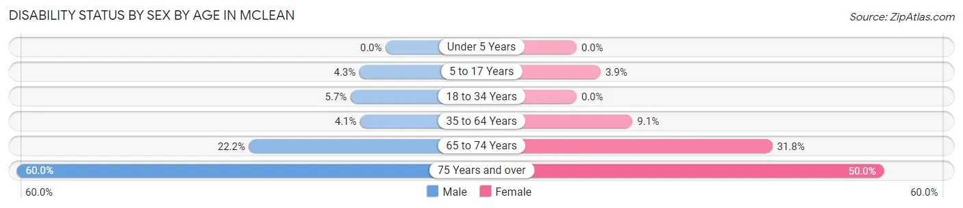 Disability Status by Sex by Age in McLean