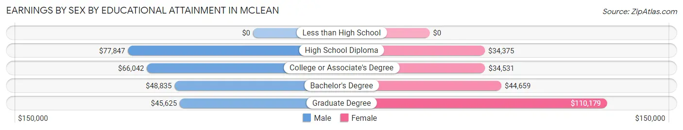 Earnings by Sex by Educational Attainment in McLean