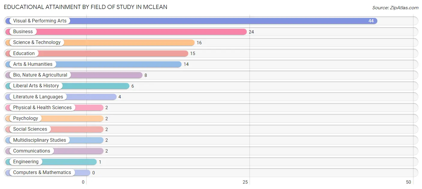 Educational Attainment by Field of Study in McLean