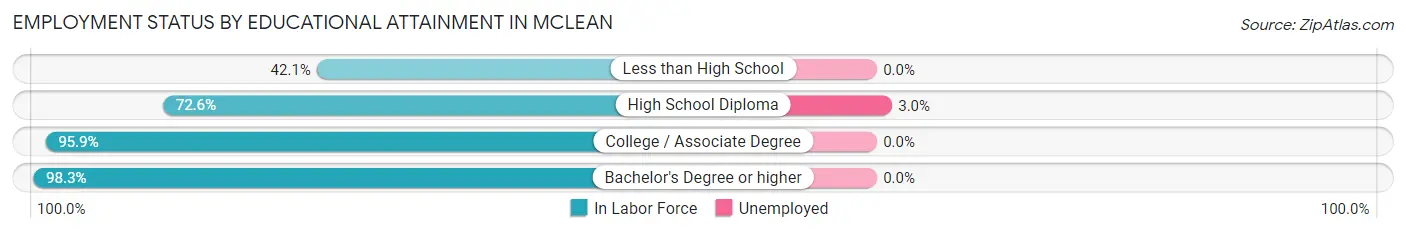 Employment Status by Educational Attainment in McLean