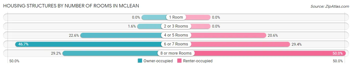 Housing Structures by Number of Rooms in McLean