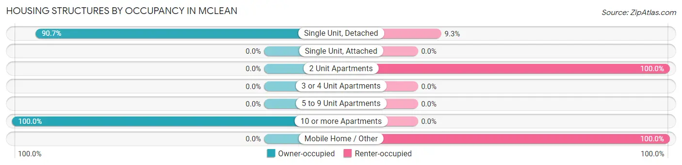 Housing Structures by Occupancy in McLean