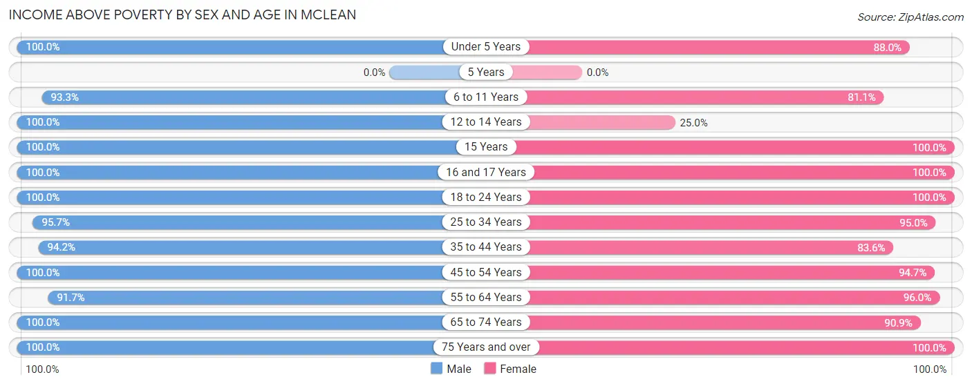 Income Above Poverty by Sex and Age in McLean