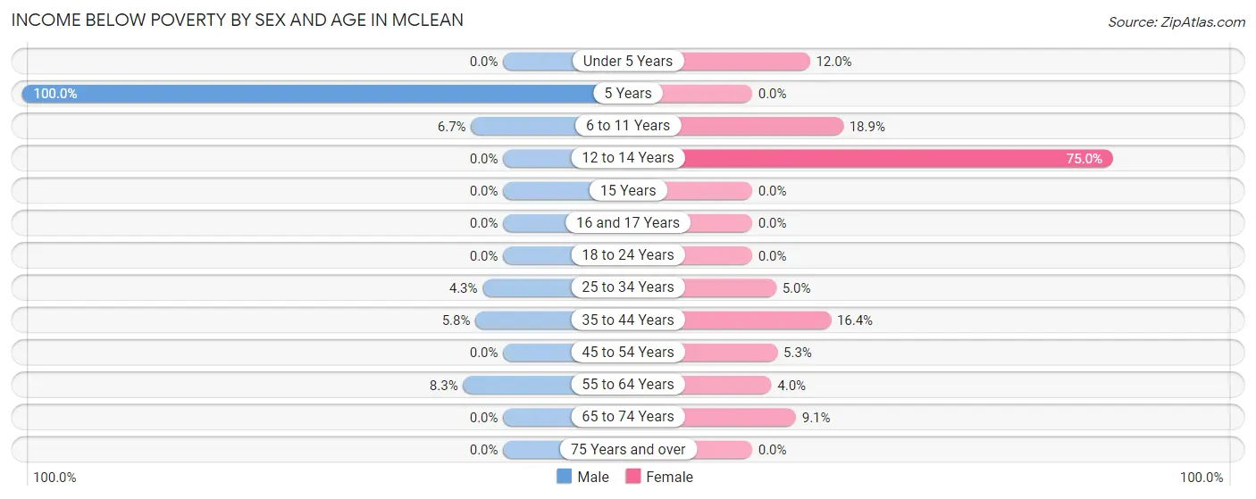 Income Below Poverty by Sex and Age in McLean