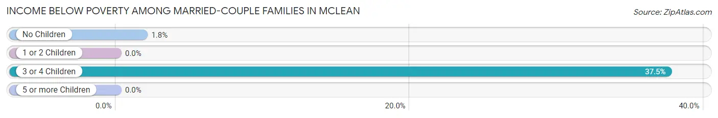 Income Below Poverty Among Married-Couple Families in McLean