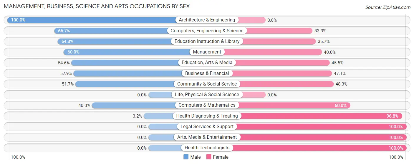 Management, Business, Science and Arts Occupations by Sex in McLean