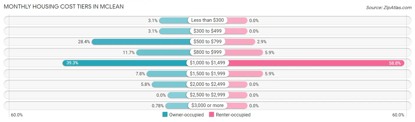 Monthly Housing Cost Tiers in McLean