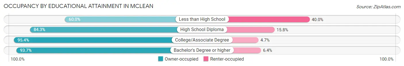 Occupancy by Educational Attainment in McLean