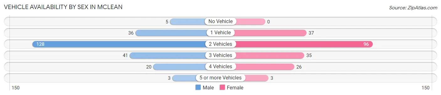 Vehicle Availability by Sex in McLean
