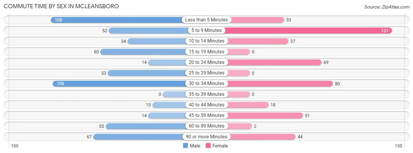 Commute Time by Sex in McLeansboro