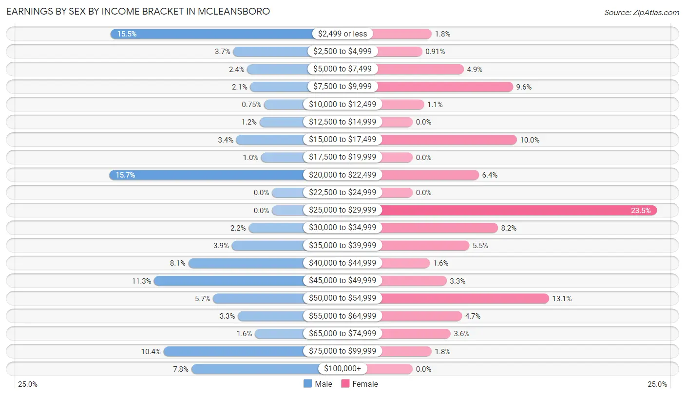 Earnings by Sex by Income Bracket in McLeansboro