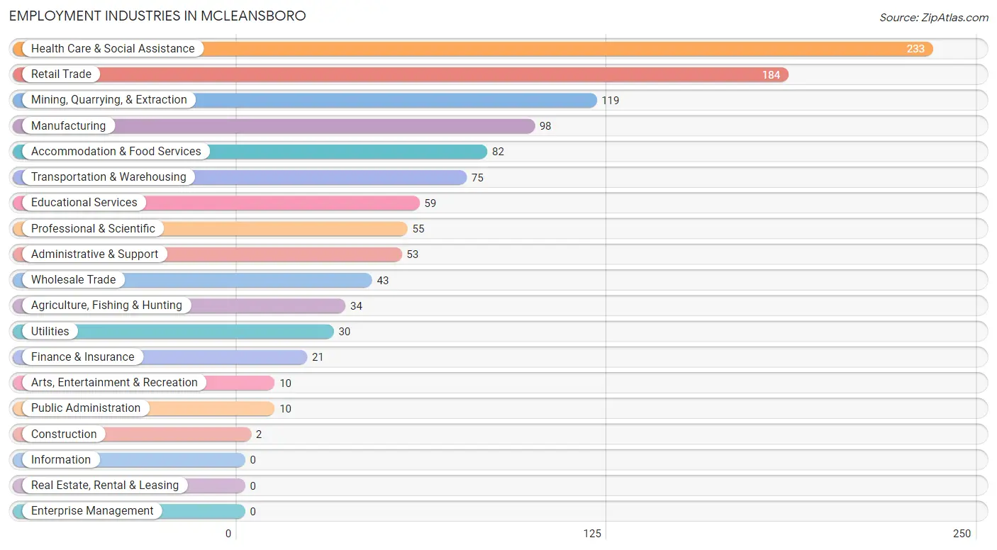 Employment Industries in McLeansboro