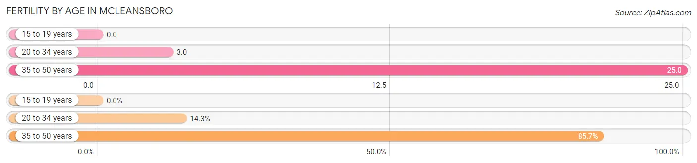 Female Fertility by Age in McLeansboro