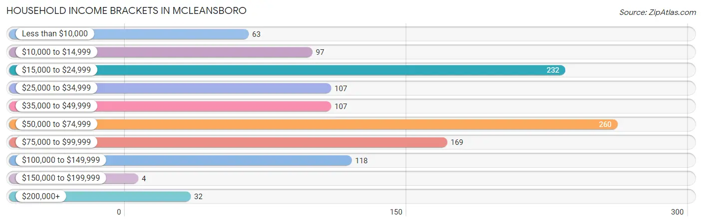 Household Income Brackets in McLeansboro