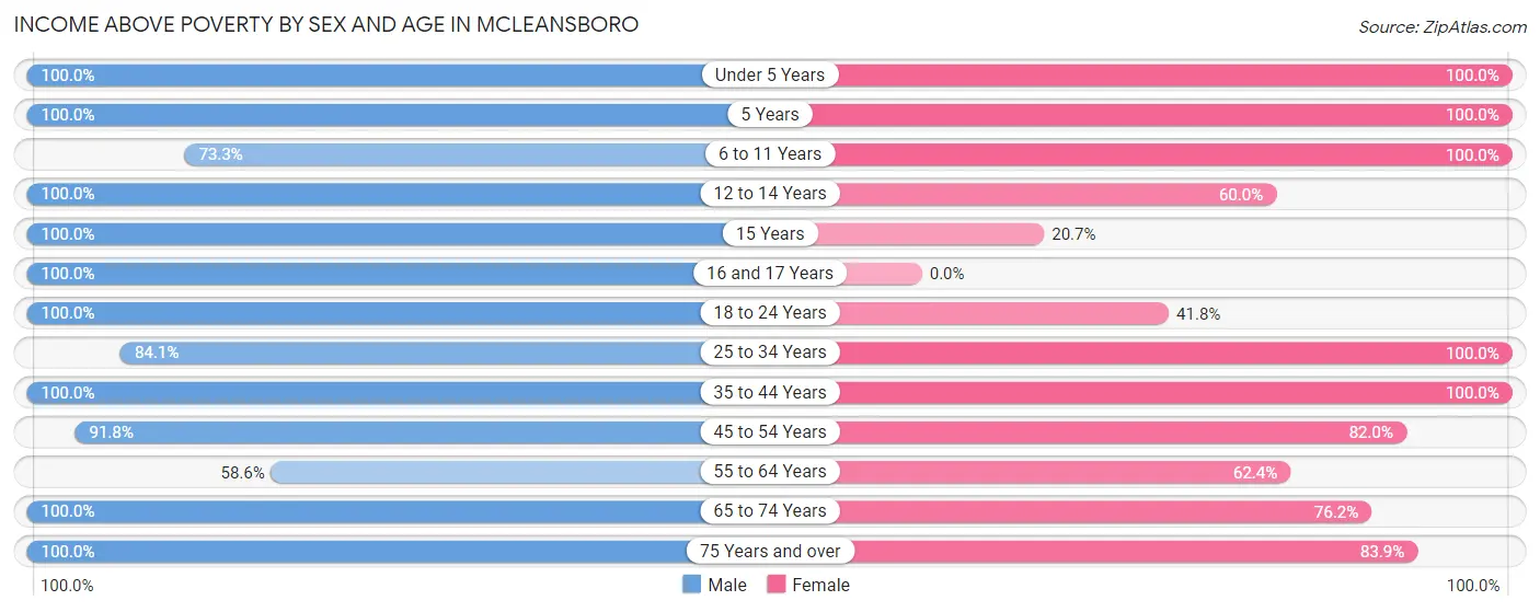 Income Above Poverty by Sex and Age in McLeansboro