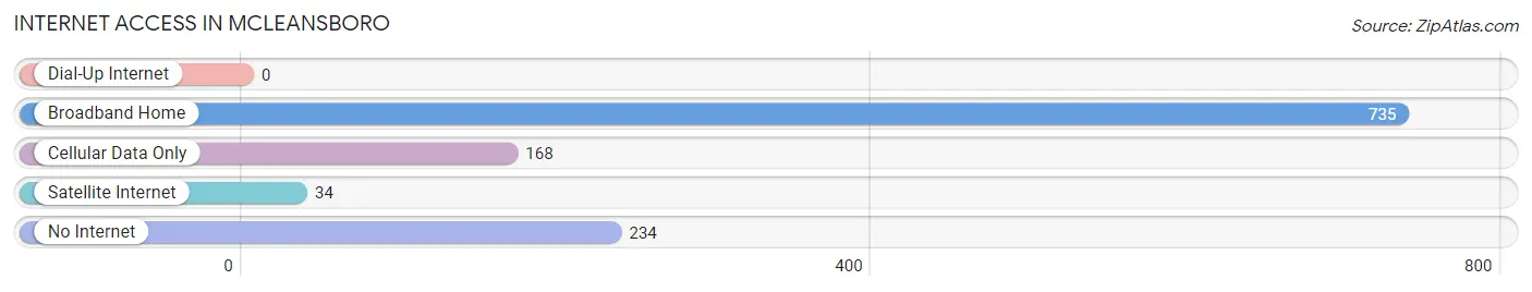 Internet Access in McLeansboro