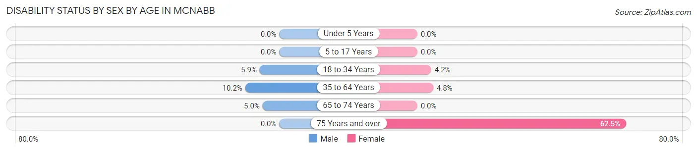 Disability Status by Sex by Age in McNabb