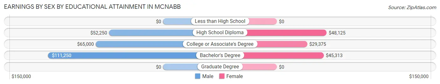 Earnings by Sex by Educational Attainment in McNabb