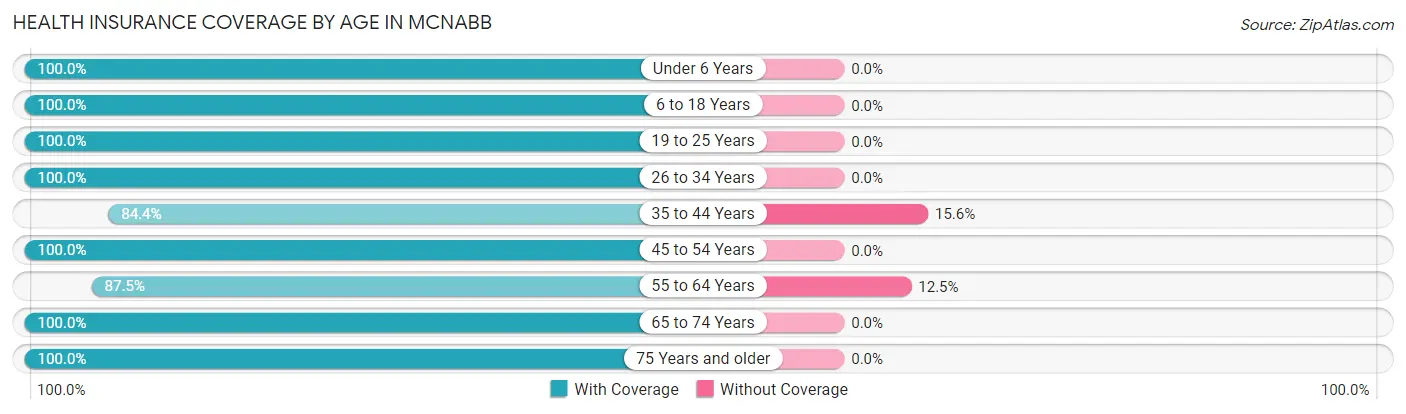 Health Insurance Coverage by Age in McNabb