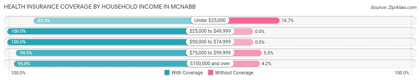 Health Insurance Coverage by Household Income in McNabb