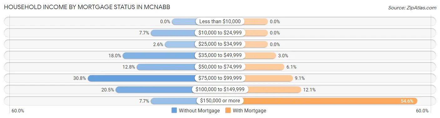 Household Income by Mortgage Status in McNabb