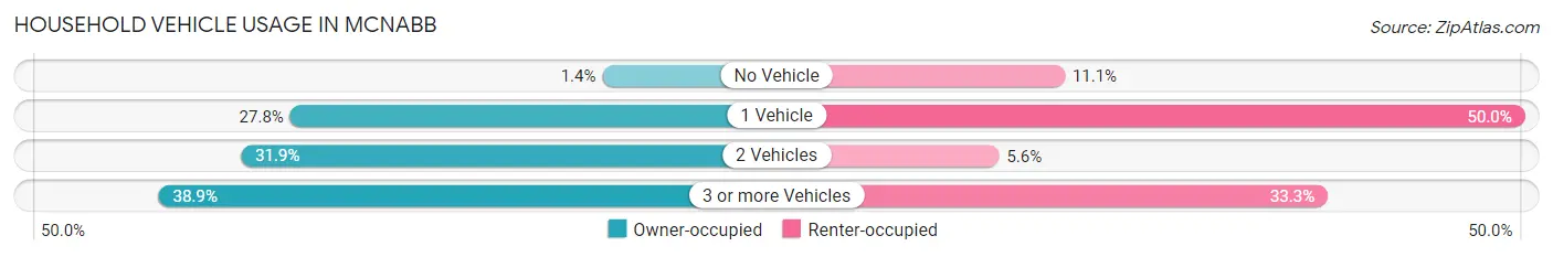 Household Vehicle Usage in McNabb