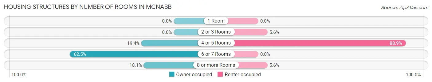 Housing Structures by Number of Rooms in McNabb