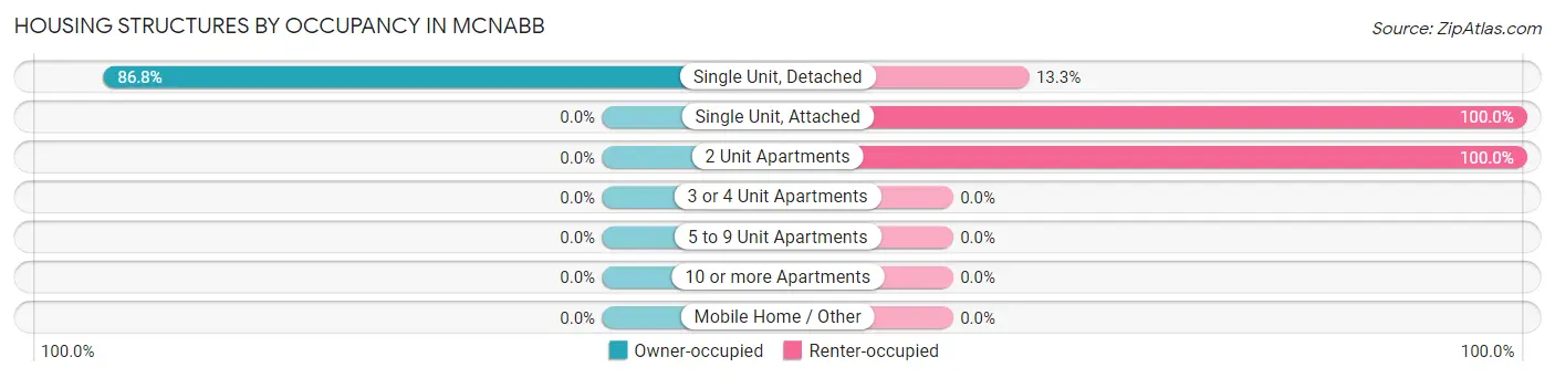 Housing Structures by Occupancy in McNabb