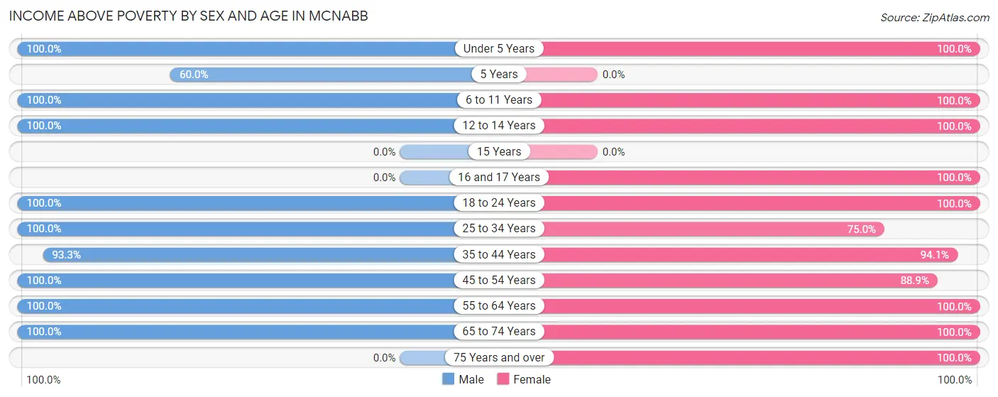 Income Above Poverty by Sex and Age in McNabb