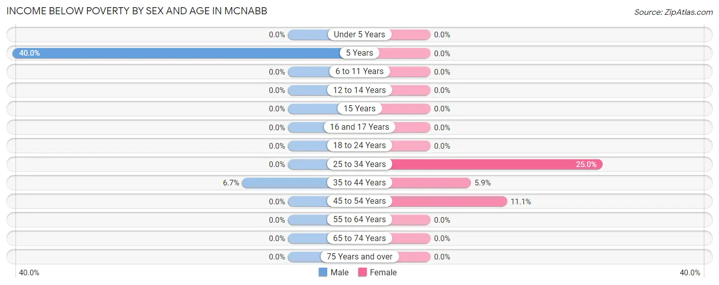Income Below Poverty by Sex and Age in McNabb