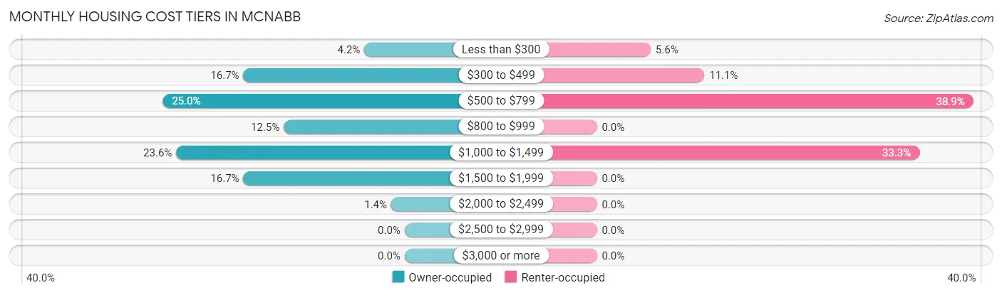 Monthly Housing Cost Tiers in McNabb