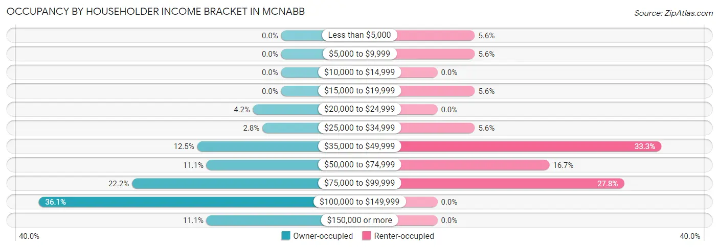 Occupancy by Householder Income Bracket in McNabb