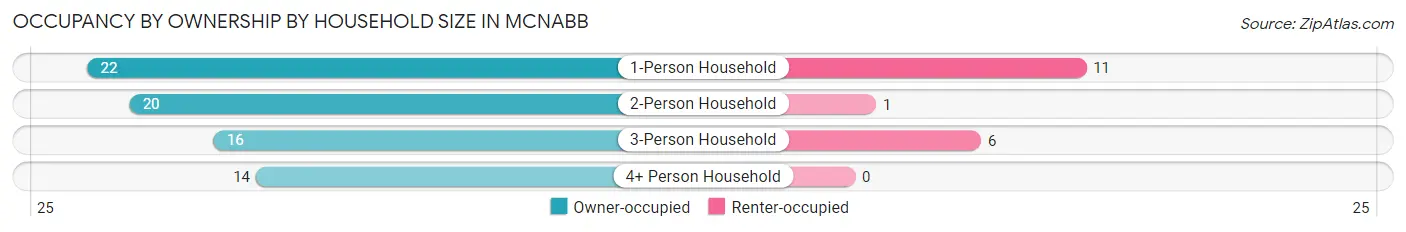Occupancy by Ownership by Household Size in McNabb