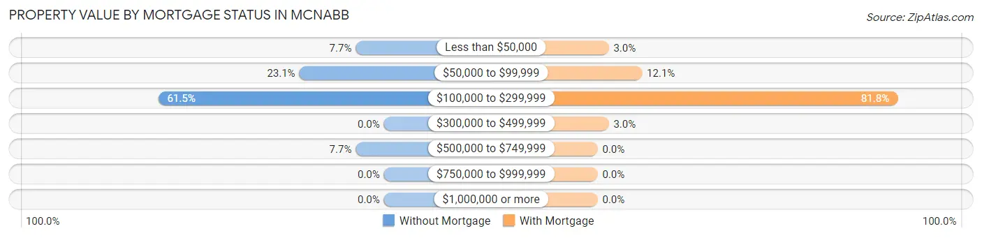 Property Value by Mortgage Status in McNabb