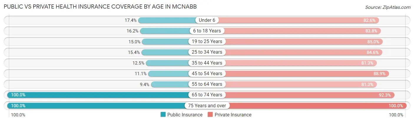 Public vs Private Health Insurance Coverage by Age in McNabb