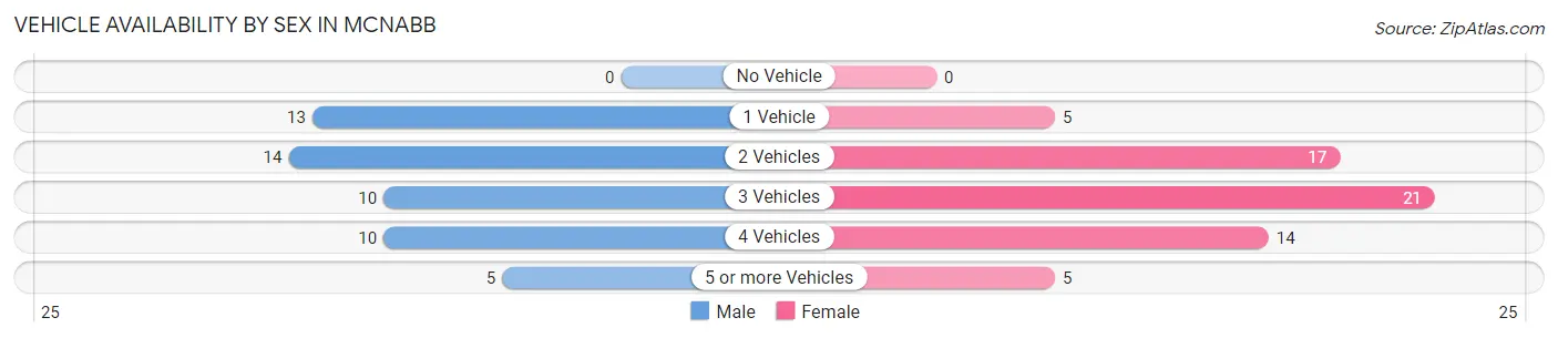 Vehicle Availability by Sex in McNabb