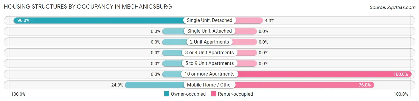 Housing Structures by Occupancy in Mechanicsburg