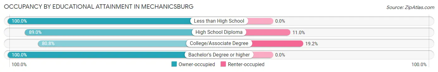Occupancy by Educational Attainment in Mechanicsburg