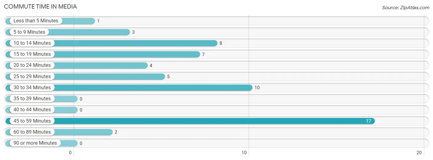 Commute Time in Media