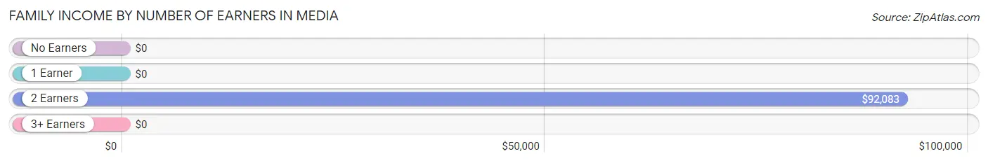 Family Income by Number of Earners in Media