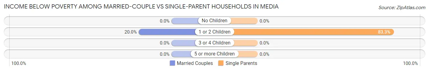 Income Below Poverty Among Married-Couple vs Single-Parent Households in Media